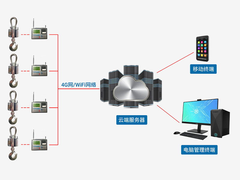 多台吊秤网络称重系统