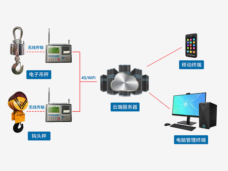 无线吊秤网络称重系统