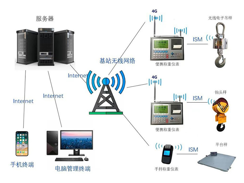 物联网无线电子吊秤